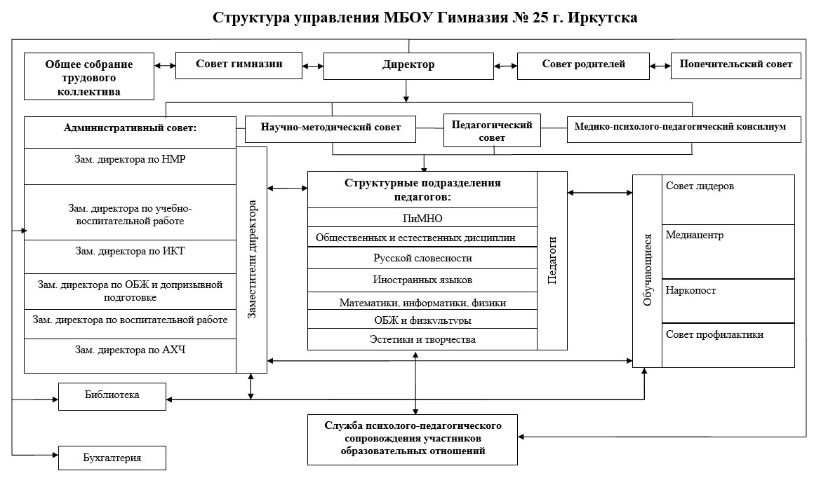 Структура управления МБОУ Гимназия № 25 г. Иркутска.